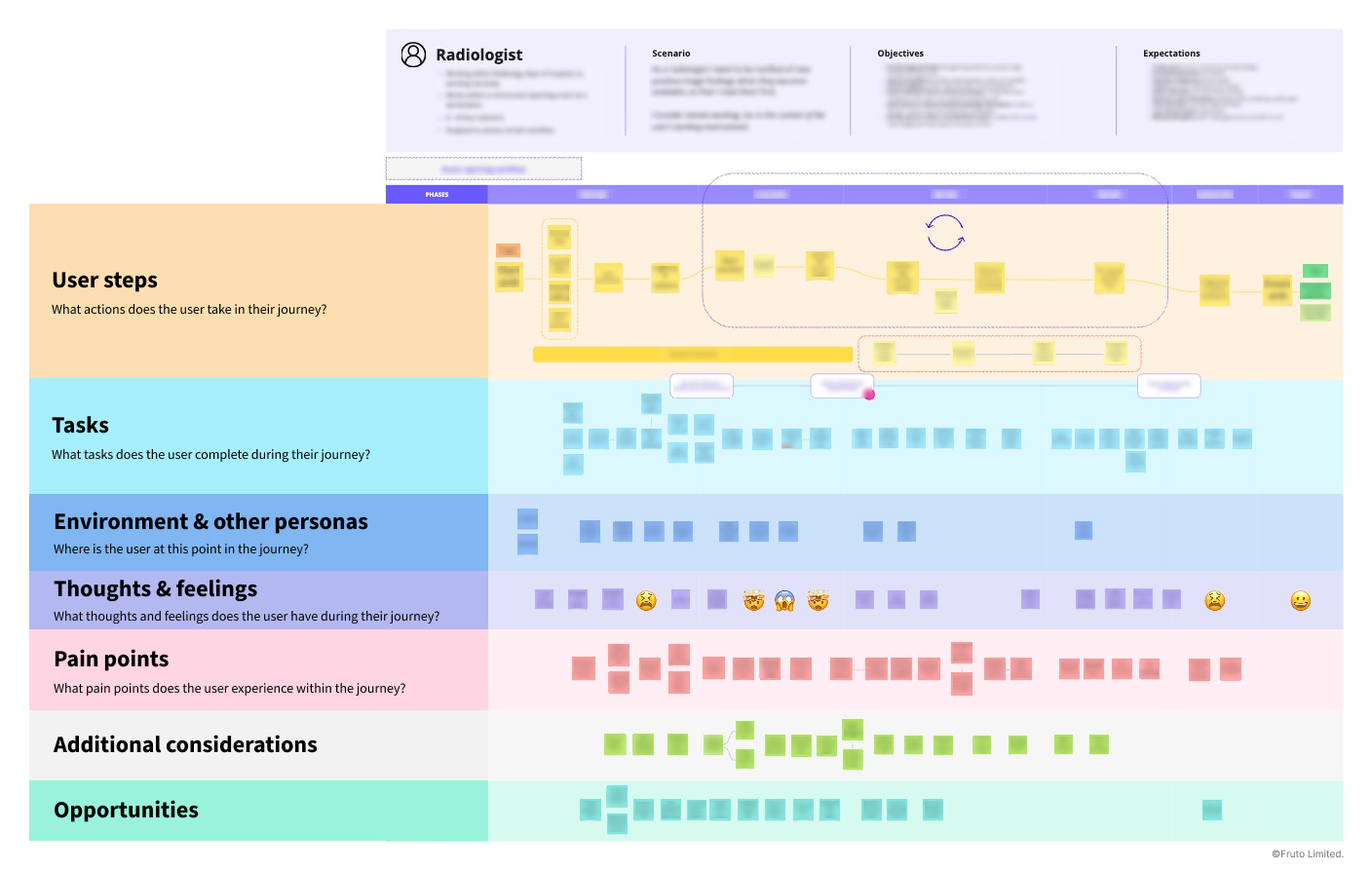 User journey mapping. 