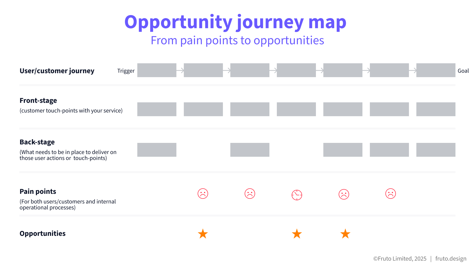 Opportunity customer journey map